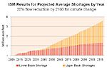 Average Water Shortages