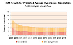 Average Hydropower