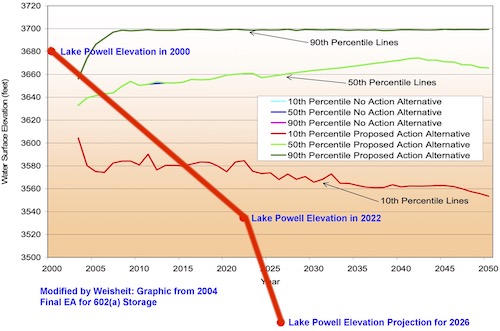 The thick red line reflects the last 22-years (actual) and then Reclamation's projection to 2050